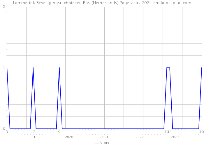 Lammerink Beveiligingstechnieken B.V. (Netherlands) Page visits 2024 