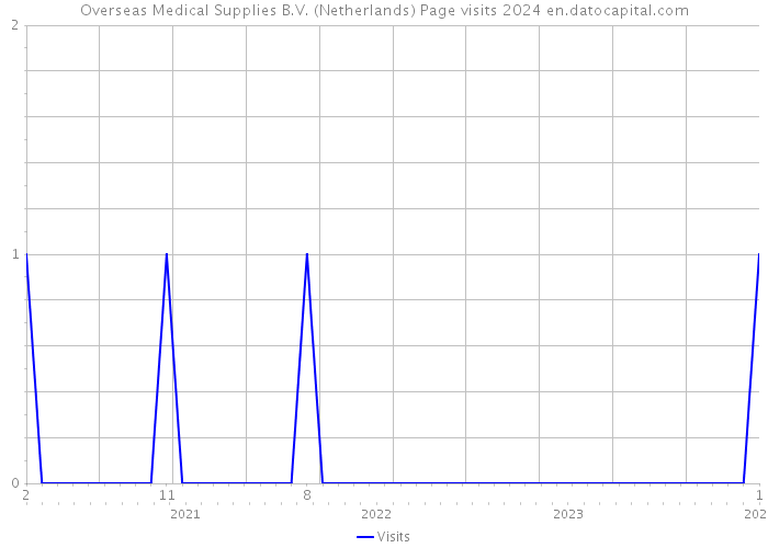 Overseas Medical Supplies B.V. (Netherlands) Page visits 2024 