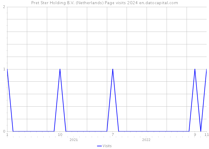 Pret Ster Holding B.V. (Netherlands) Page visits 2024 