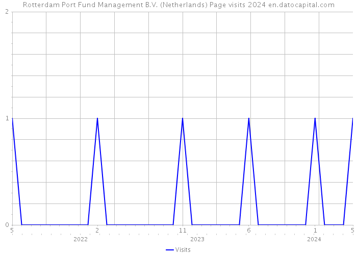 Rotterdam Port Fund Management B.V. (Netherlands) Page visits 2024 