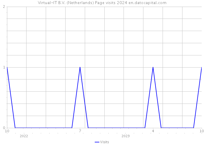 Virtual-IT B.V. (Netherlands) Page visits 2024 