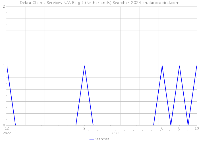 Dekra Claims Services N.V. België (Netherlands) Searches 2024 
