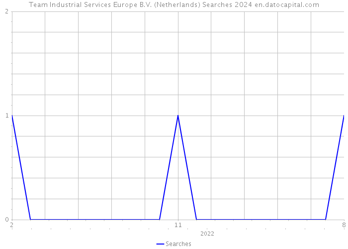 Team Industrial Services Europe B.V. (Netherlands) Searches 2024 
