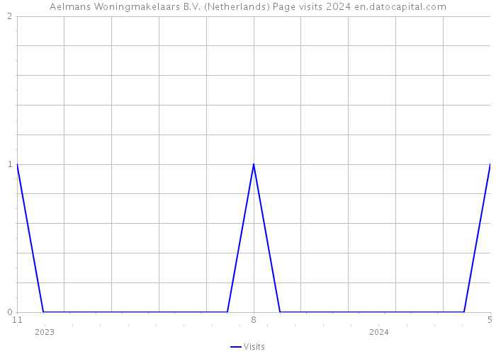 Aelmans Woningmakelaars B.V. (Netherlands) Page visits 2024 