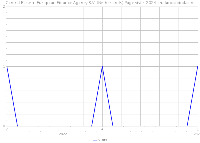 Central Eastern European Finance Agency B.V. (Netherlands) Page visits 2024 