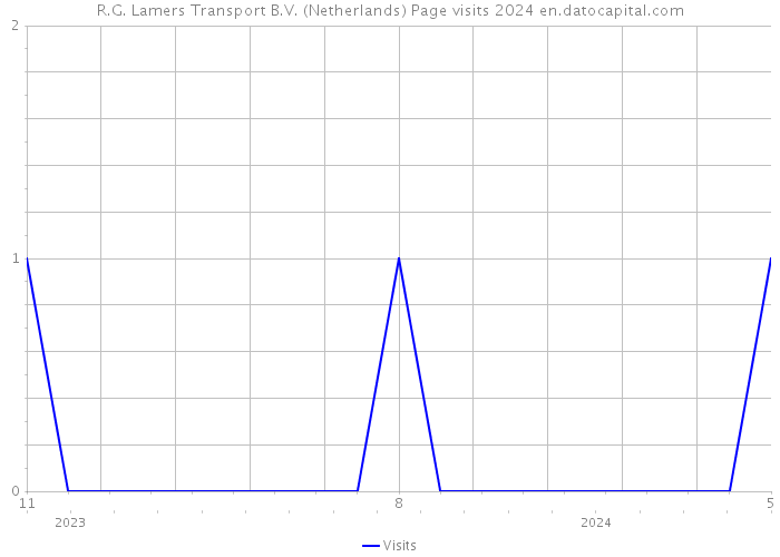 R.G. Lamers Transport B.V. (Netherlands) Page visits 2024 