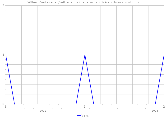 Willem Zoutewelle (Netherlands) Page visits 2024 