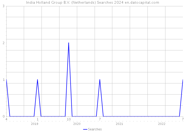 India Holland Group B.V. (Netherlands) Searches 2024 