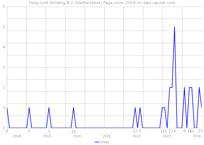 Deta-Link Holding B.V. (Netherlands) Page visits 2024 