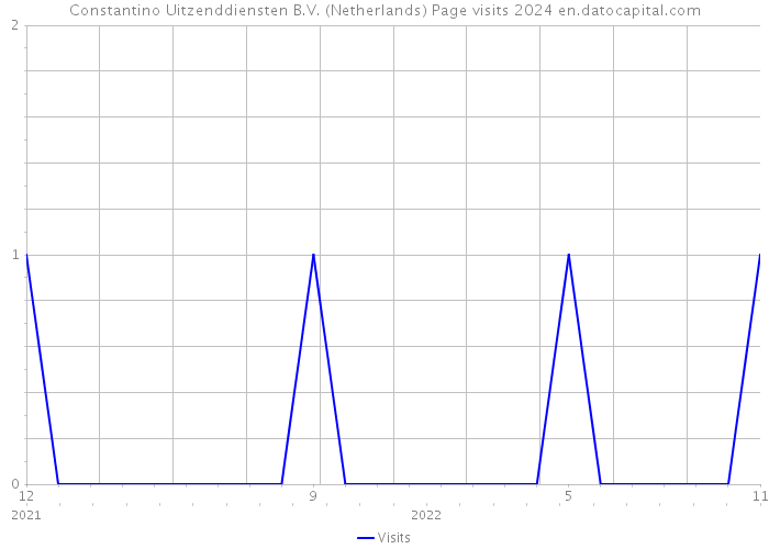 Constantino Uitzenddiensten B.V. (Netherlands) Page visits 2024 
