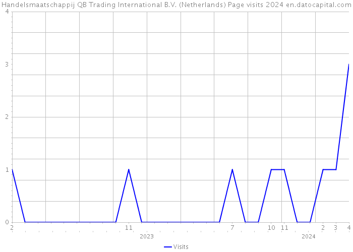 Handelsmaatschappij QB Trading International B.V. (Netherlands) Page visits 2024 