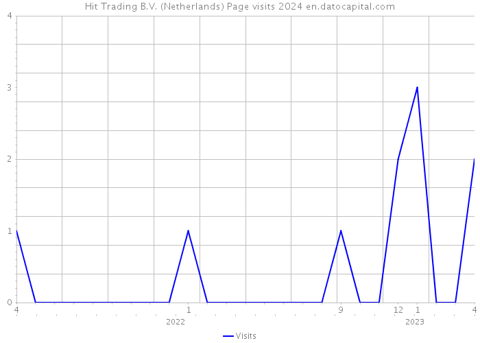 Hit Trading B.V. (Netherlands) Page visits 2024 