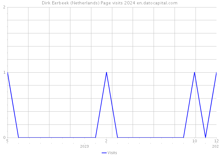 Dirk Eerbeek (Netherlands) Page visits 2024 