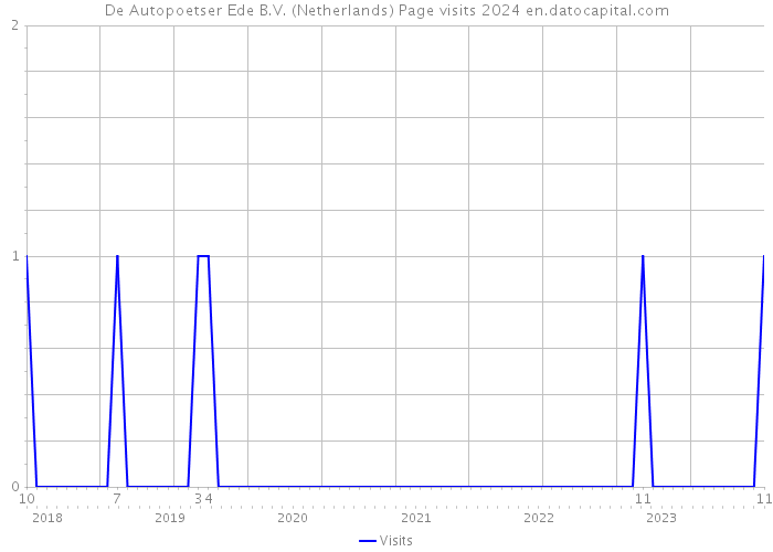 De Autopoetser Ede B.V. (Netherlands) Page visits 2024 