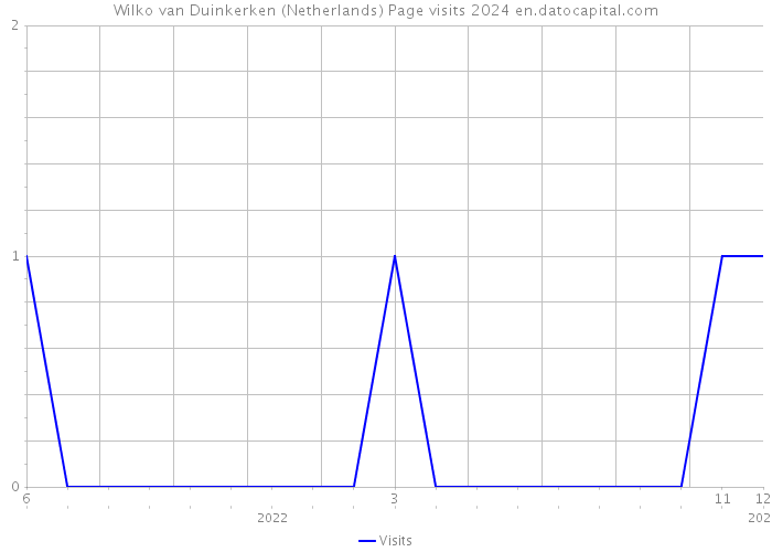 Wilko van Duinkerken (Netherlands) Page visits 2024 