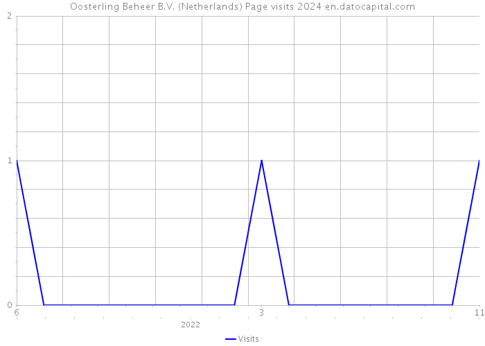 Oosterling Beheer B.V. (Netherlands) Page visits 2024 