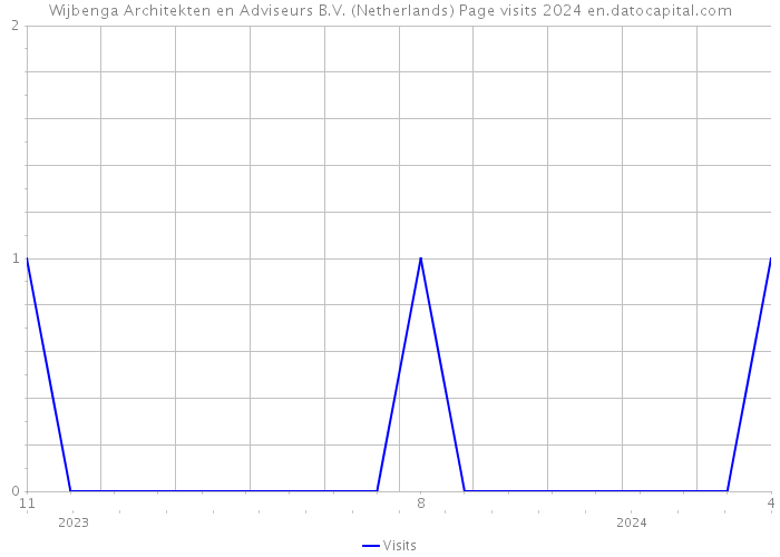 Wijbenga Architekten en Adviseurs B.V. (Netherlands) Page visits 2024 