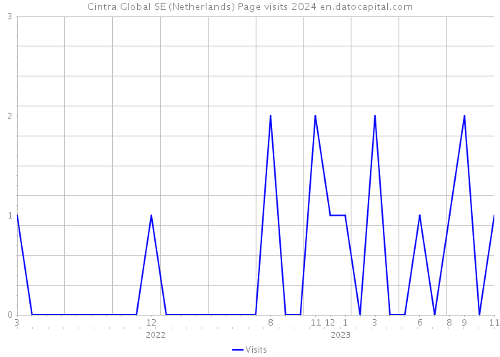 Cintra Global SE (Netherlands) Page visits 2024 