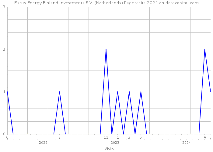Eurus Energy Finland Investments B.V. (Netherlands) Page visits 2024 