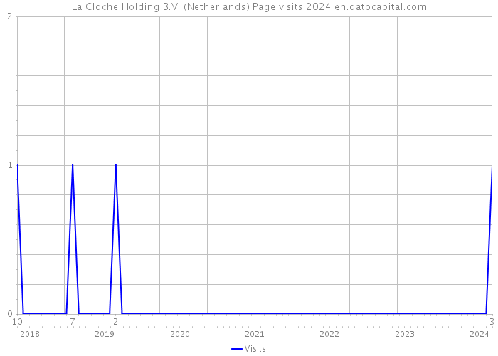 La Cloche Holding B.V. (Netherlands) Page visits 2024 