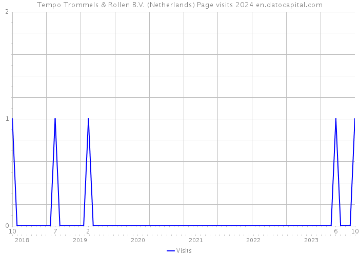 Tempo Trommels & Rollen B.V. (Netherlands) Page visits 2024 