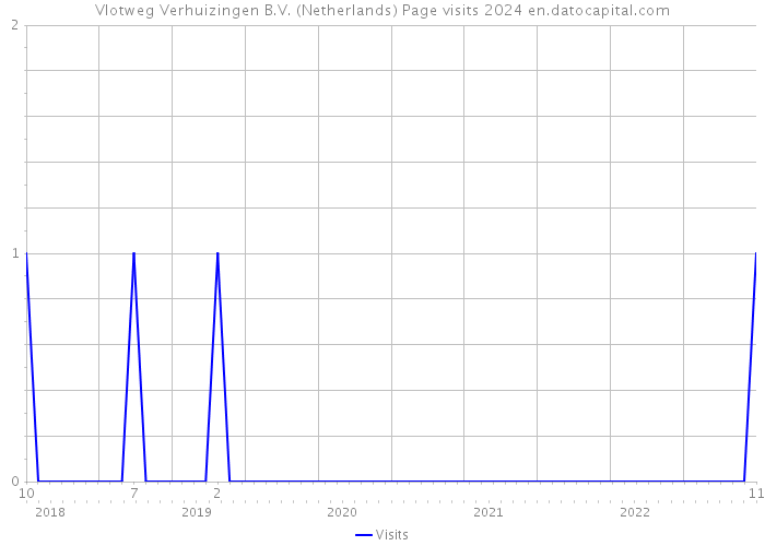 Vlotweg Verhuizingen B.V. (Netherlands) Page visits 2024 