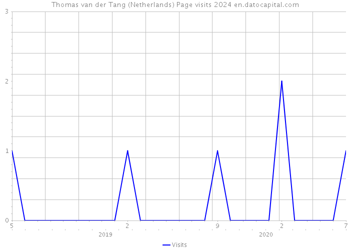 Thomas van der Tang (Netherlands) Page visits 2024 