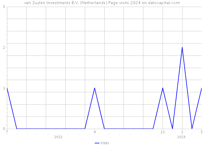 van Zuylen Investments B.V. (Netherlands) Page visits 2024 