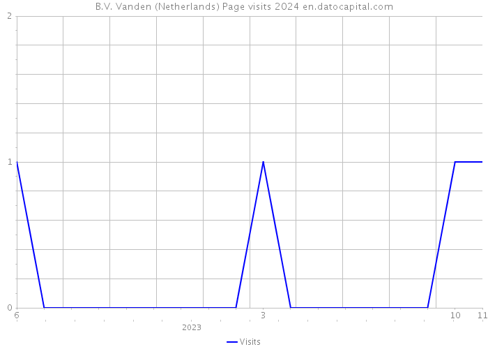 B.V. Vanden (Netherlands) Page visits 2024 