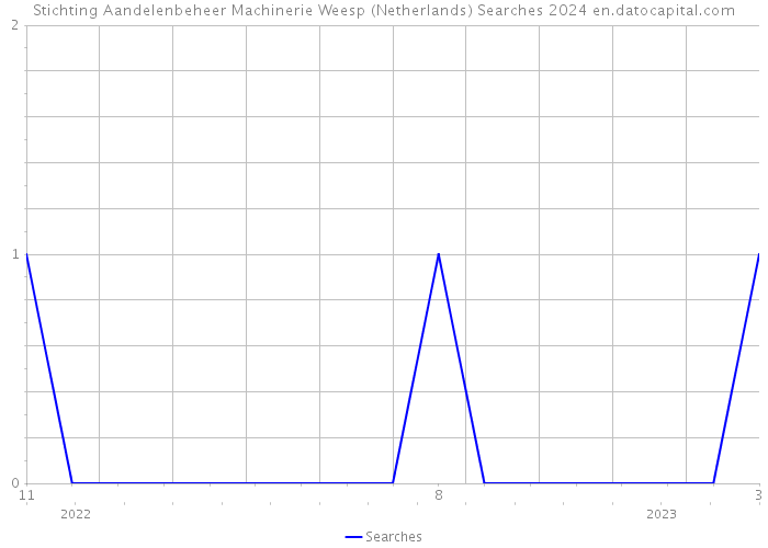 Stichting Aandelenbeheer Machinerie Weesp (Netherlands) Searches 2024 