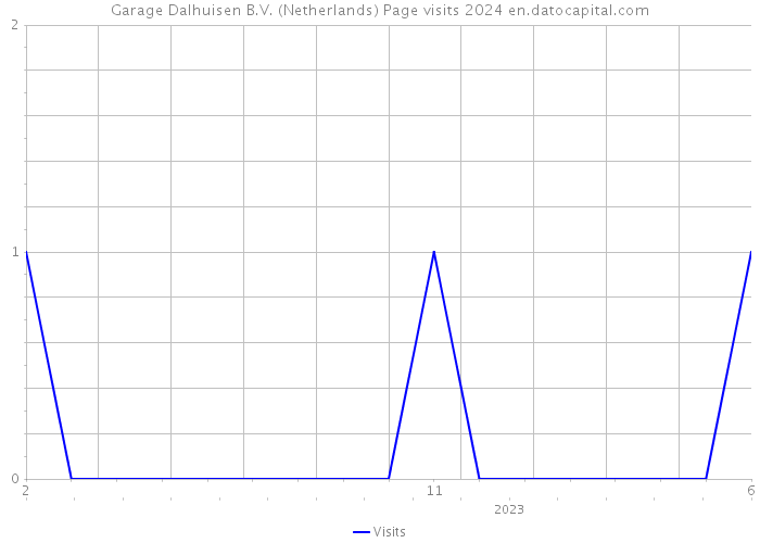 Garage Dalhuisen B.V. (Netherlands) Page visits 2024 