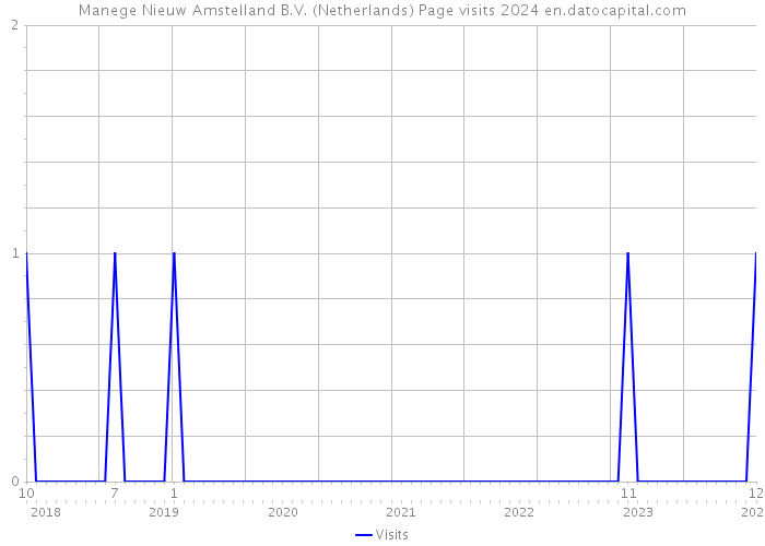 Manege Nieuw Amstelland B.V. (Netherlands) Page visits 2024 