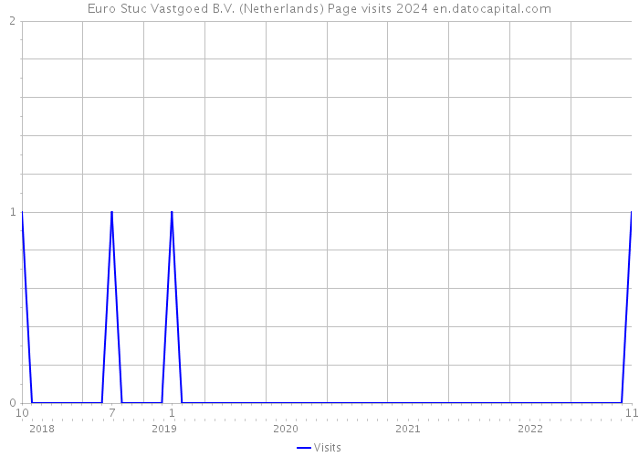 Euro Stuc Vastgoed B.V. (Netherlands) Page visits 2024 
