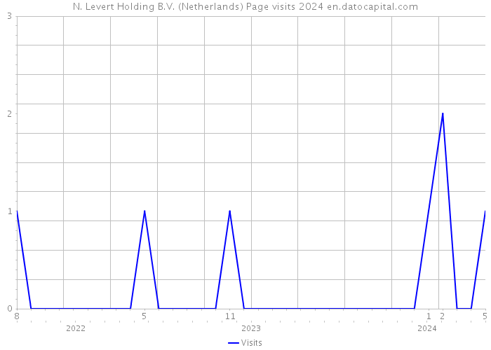 N. Levert Holding B.V. (Netherlands) Page visits 2024 