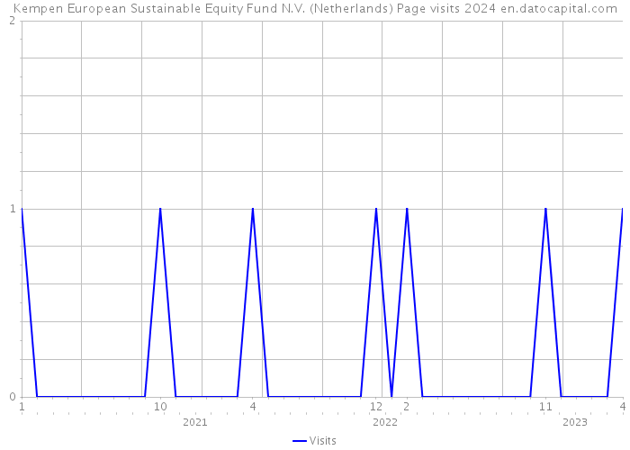 Kempen European Sustainable Equity Fund N.V. (Netherlands) Page visits 2024 