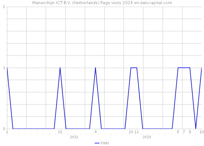 Maneschijn ICT B.V. (Netherlands) Page visits 2024 