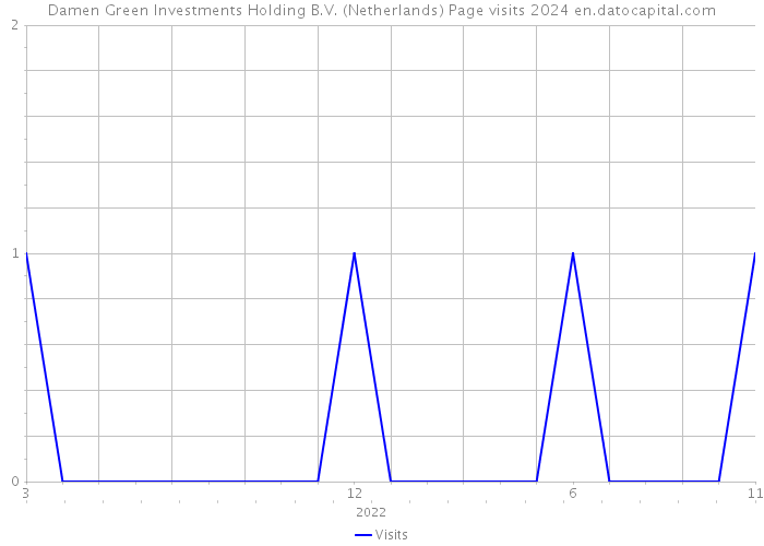 Damen Green Investments Holding B.V. (Netherlands) Page visits 2024 