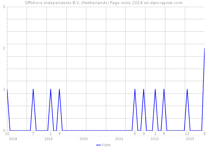 Offshore Independents B.V. (Netherlands) Page visits 2024 