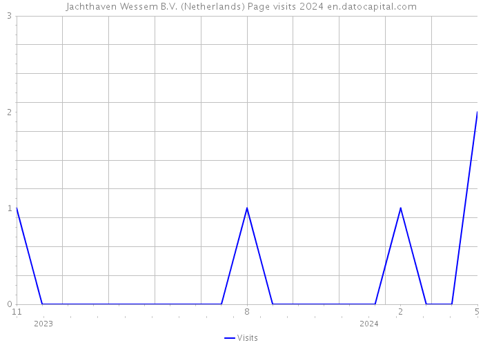 Jachthaven Wessem B.V. (Netherlands) Page visits 2024 