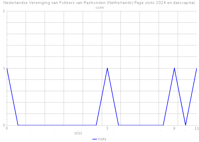 Nederlandse Vereniging van Fokkers van Rashonden (Netherlands) Page visits 2024 