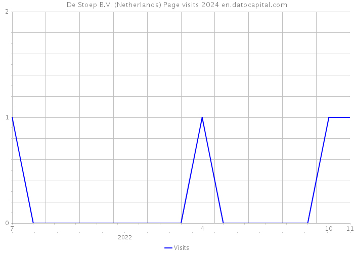 De Stoep B.V. (Netherlands) Page visits 2024 