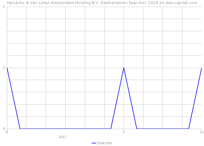 Hendriks & Van Limpt Amsterdam Holding B.V. (Netherlands) Searches 2024 