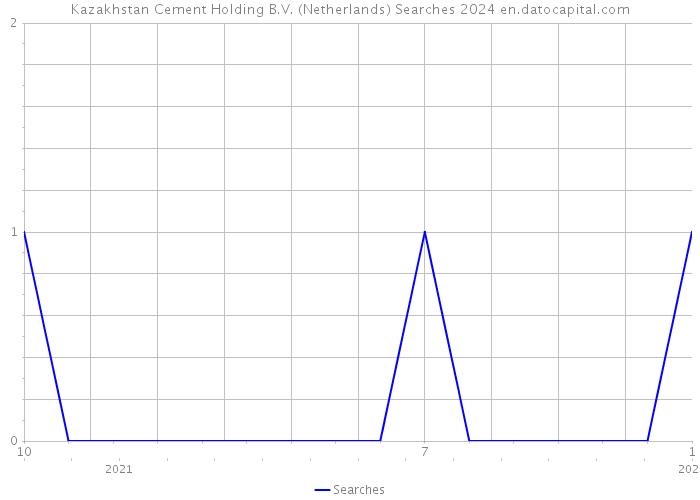 Kazakhstan Cement Holding B.V. (Netherlands) Searches 2024 