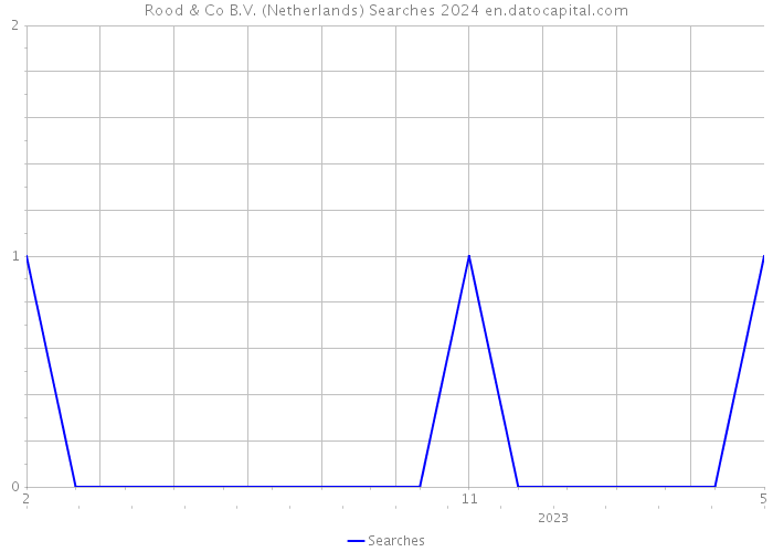Rood & Co B.V. (Netherlands) Searches 2024 