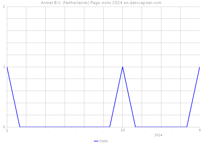 Armet B.V. (Netherlands) Page visits 2024 