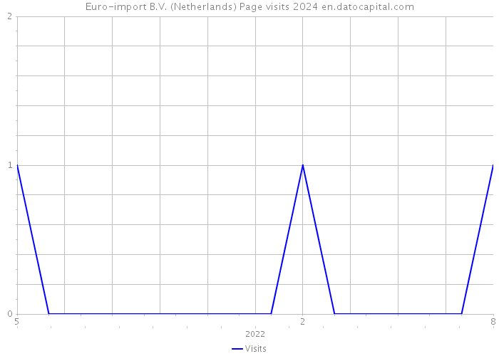 Euro-import B.V. (Netherlands) Page visits 2024 