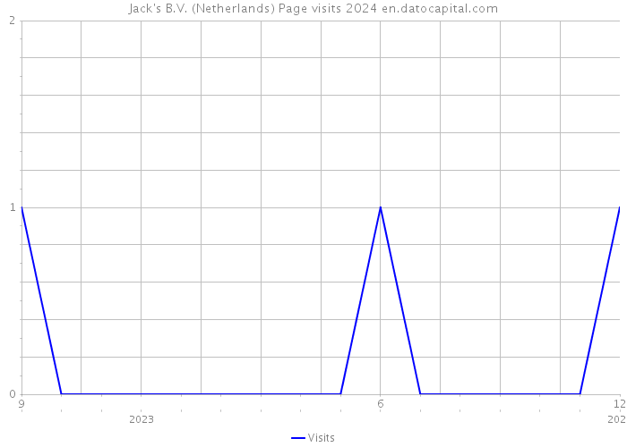 Jack's B.V. (Netherlands) Page visits 2024 