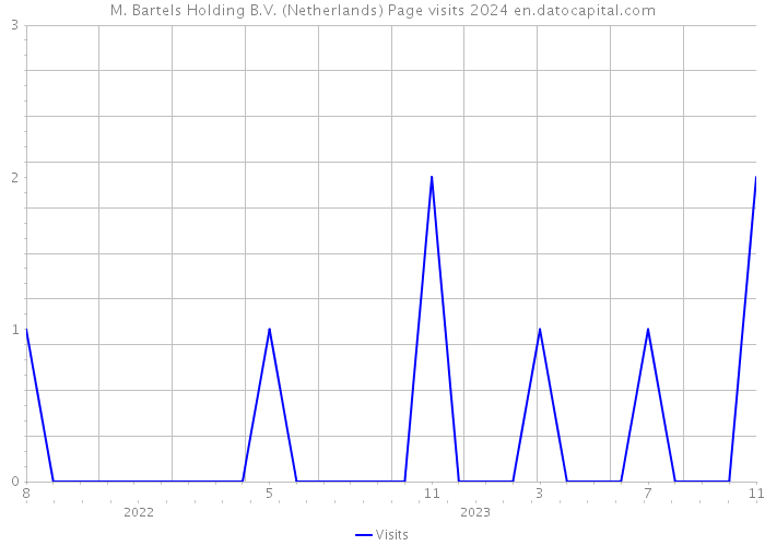 M. Bartels Holding B.V. (Netherlands) Page visits 2024 