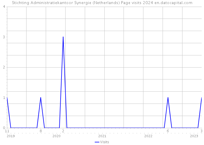 Stichting Administratiekantoor Synergie (Netherlands) Page visits 2024 