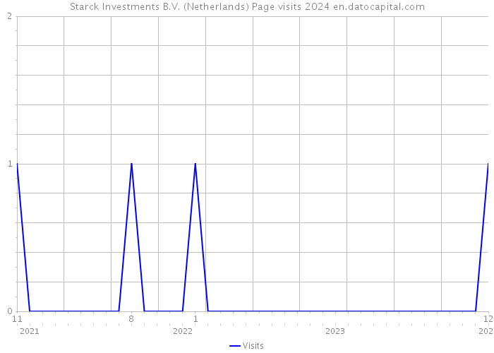 Starck Investments B.V. (Netherlands) Page visits 2024 